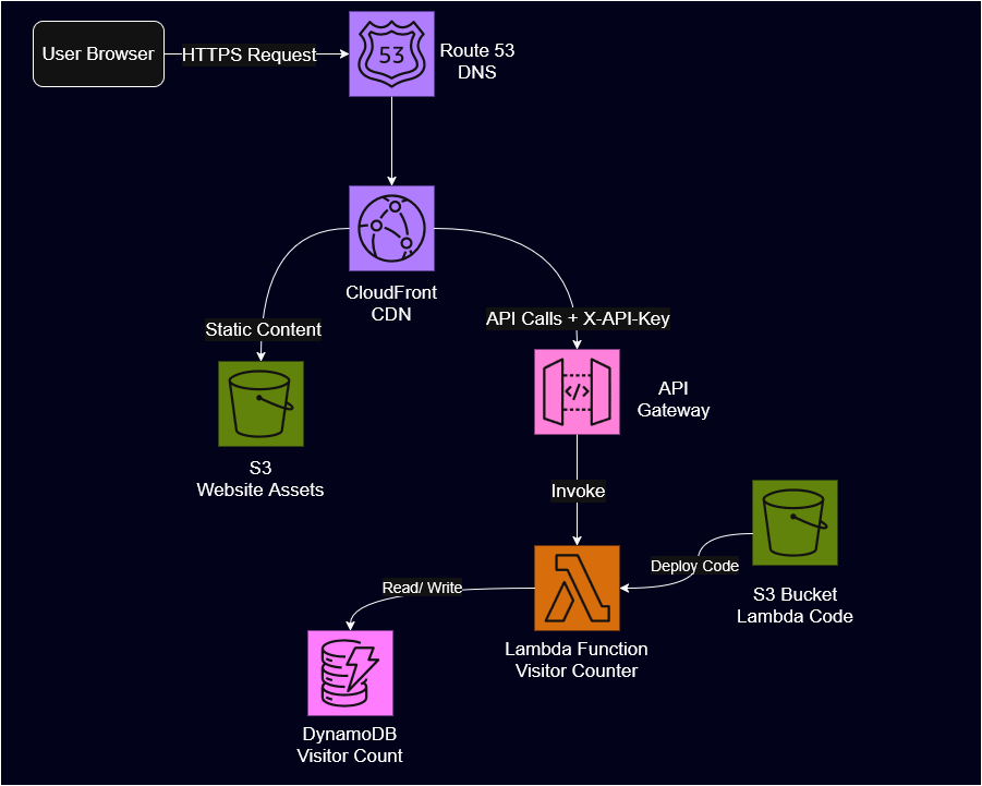 AWS Cloud Resume Challenge Architecture Diagram showing the flow from user browser through Route53, CloudFront, S3, API Gateway, Lambda, and DynamoDB